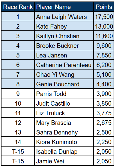 PPA Finals 2026: Who's Racing for the Top 8 Spots?