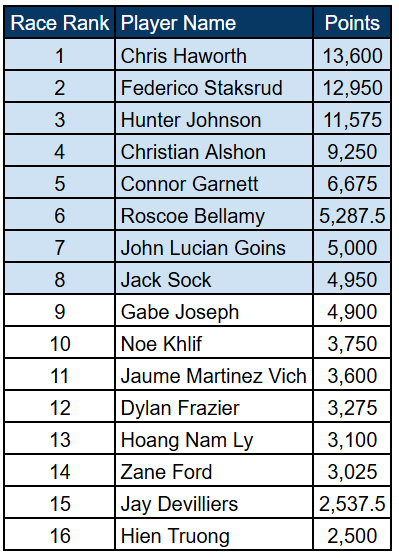PPA Finals 2026: Who's Racing for the Top 8 Spots?