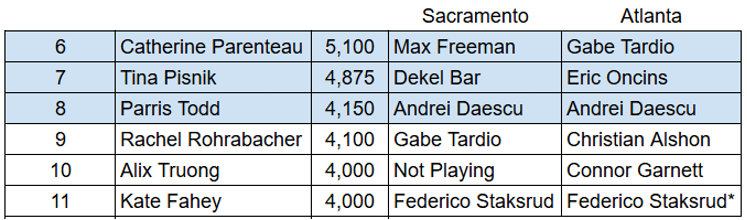 PPA Finals 2026: Who's Racing for the Top 8 Spots?