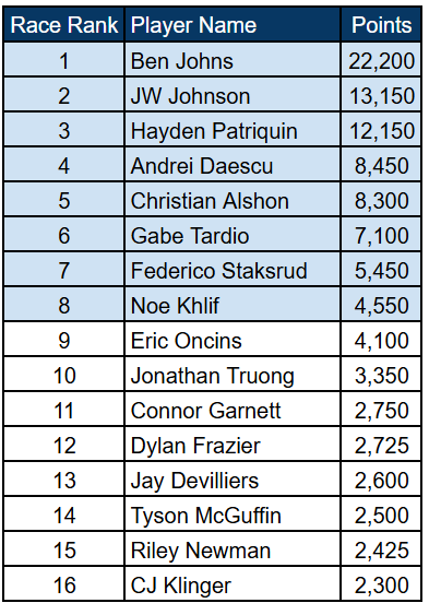 PPA Finals 2026: Who's Racing for the Top 8 Spots?