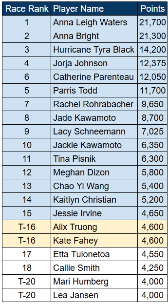 PPA Finals 2026: Who's Racing for the Top 8 Spots?